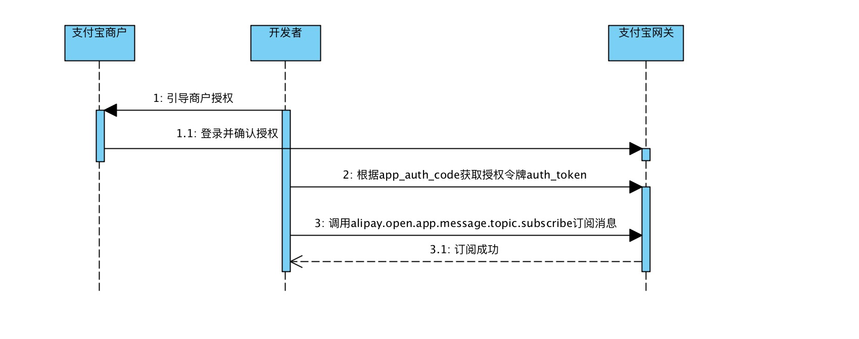 服务商订阅消息.png